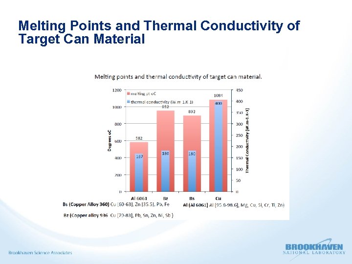 Melting Points and Thermal Conductivity of Target Can Material 