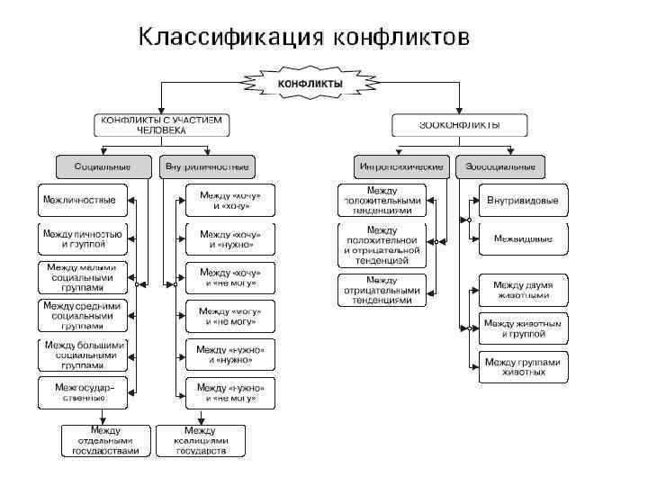 Классификация конфликтов схема