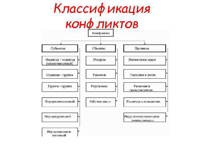 Классификация конфликтов 