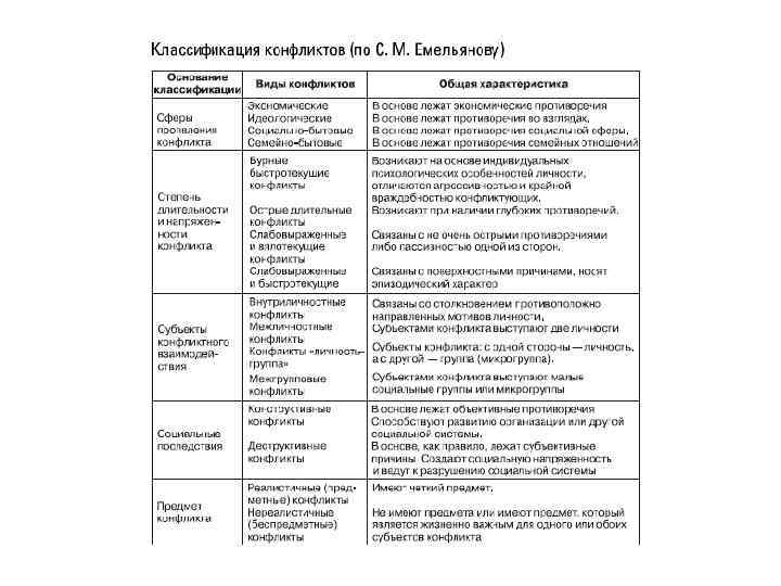 Классификация конфликтов схема