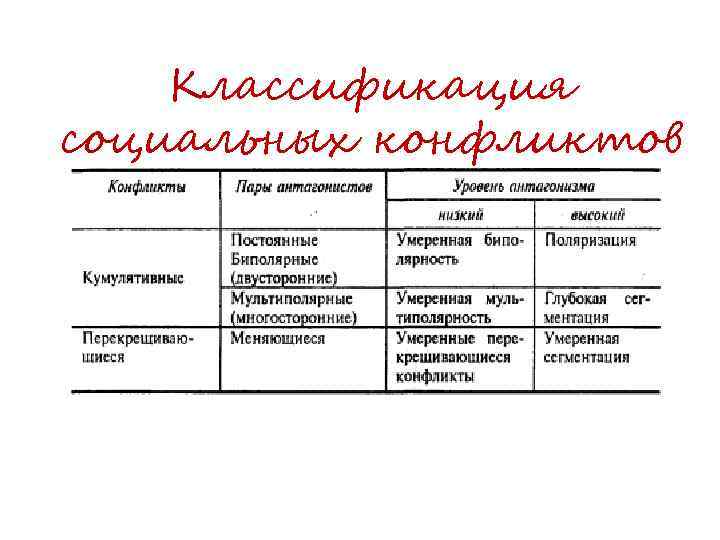 Классификация социальных конфликтов 