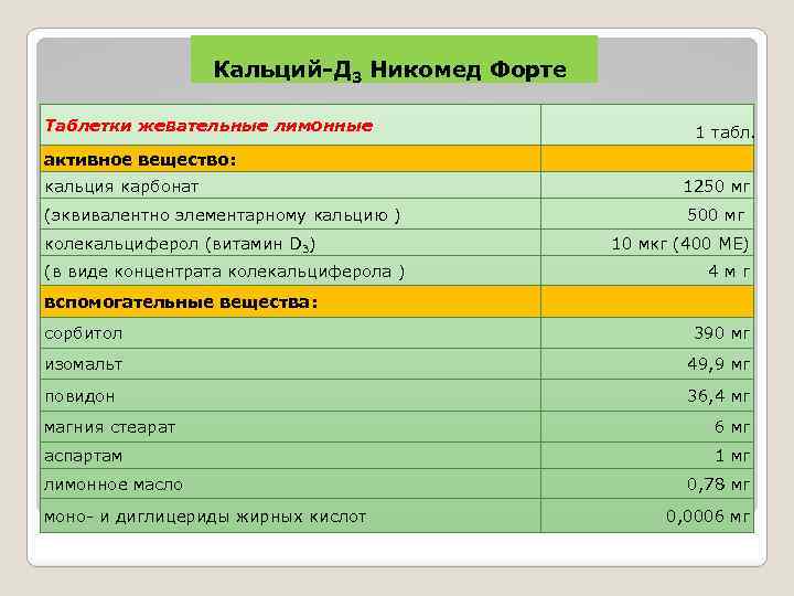 Кальций-Д 3 Никомед Форте Таблетки жевательные лимонные активное вещество: 1 табл. кальция карбонат 1250