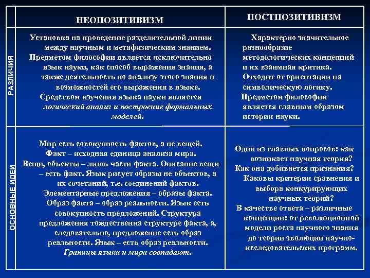 РАЗЛИЧИЯ ПОСТПОЗИТИВИЗМ Установка на проведение разделительной линии между научным и метафизическим знанием. Предметом философии