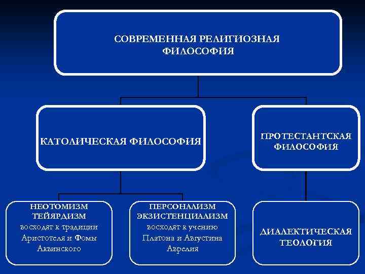 СОВРЕМЕННАЯ РЕЛИГИОЗНАЯ ФИЛОСОФИЯ КАТОЛИЧЕСКАЯ ФИЛОСОФИЯ НЕОТОМИЗМ ТЕЙЯРДИЗМ ПЕРСОНАЛИЗМ ЭКЗИСТЕНЦИАЛИЗМ восходят к традиции Аристотеля и