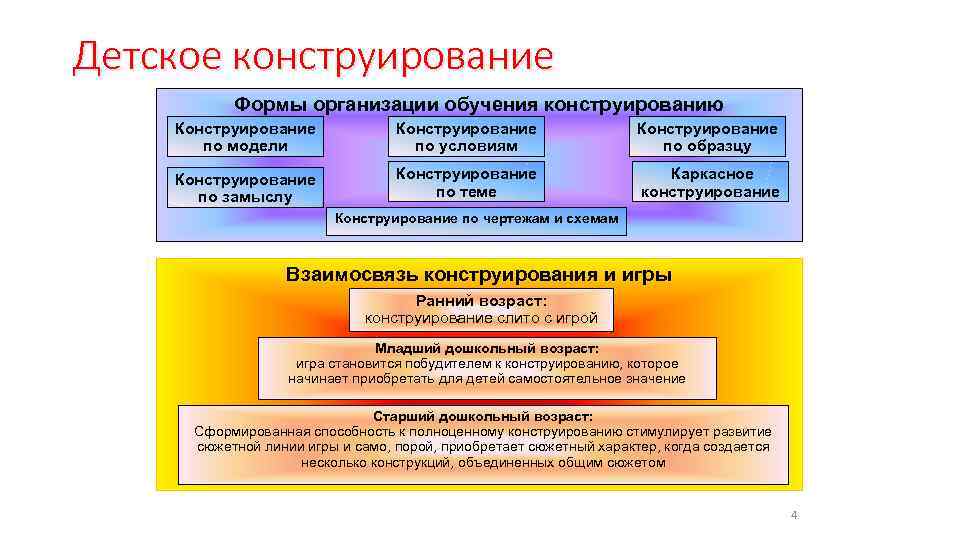 Кем разработана методика конструирования по образцу