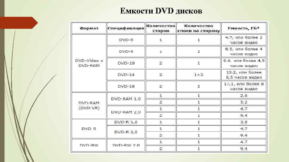 Емкость dvd. Двд диск максимальная емкость. Максимальная емкость DVD диска. Максимальный объем двд диска. Максимальная вместимость диска.