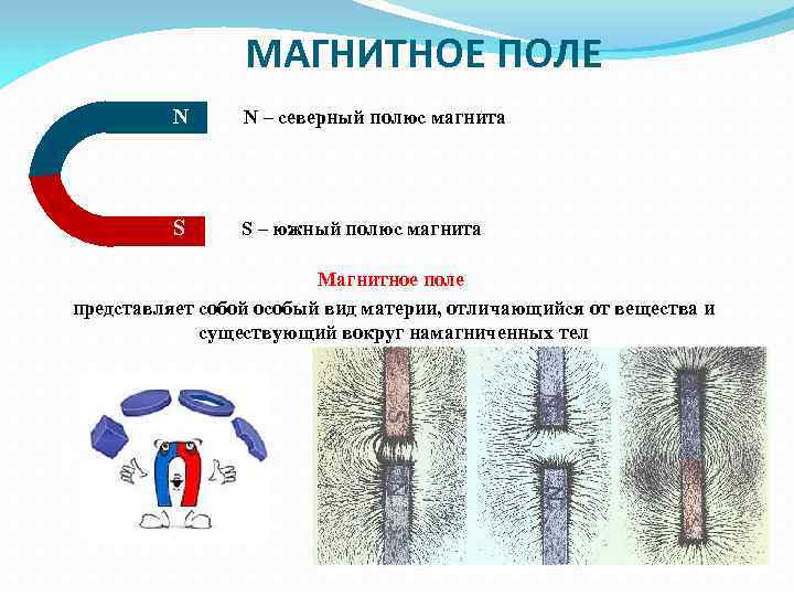 МАГНИТНОЕ ПОЛЕ N N – северный полюс магнита S S – южный полюс магнита