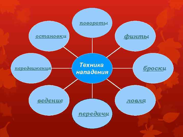 повороты финты остановки передвижения Техника нападения ведение броски ловля передачи 