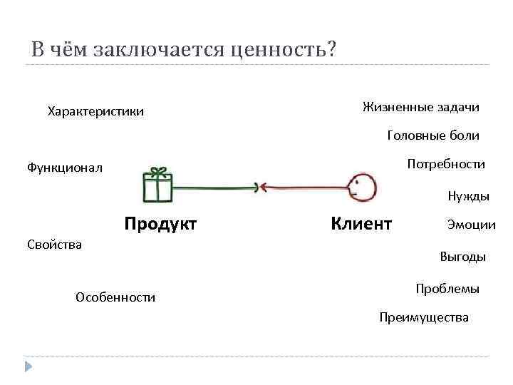 В чём заключается ценность? Характеристики Жизненные задачи Головные боли Потребности Функционал Нужды Свойства Продукт