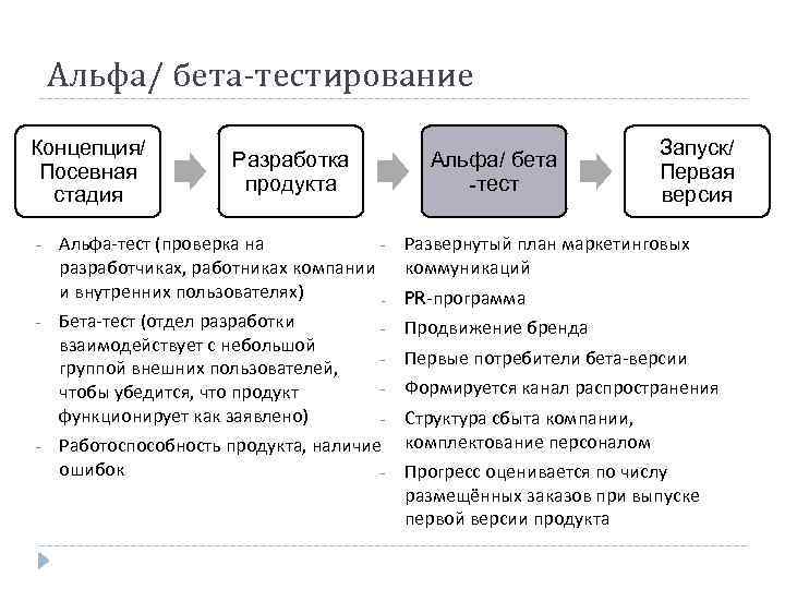 Отличие альфа. Стадии тестирования Альфа бета. Этапы разработки игр Альфа бета. Альфа тестирование и бета тестирование. Этапы бета тестирования.