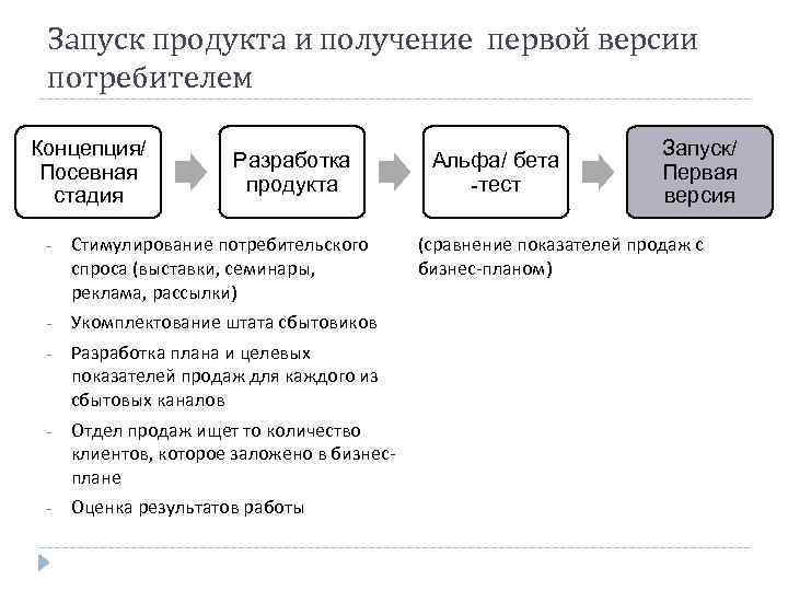 Стимулирование потребительского спроса. План запуска продукта. Этапы запуска продукта. Схема запуска продукта. План запуска продукта на рынок.