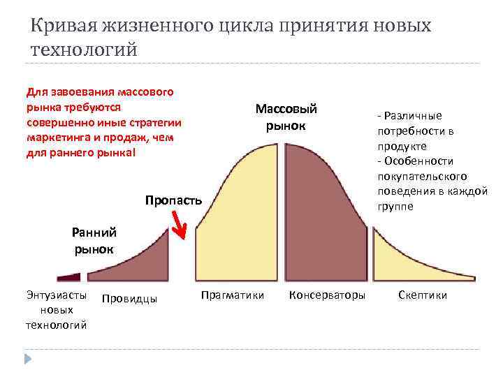 Кривая жизненного цикла принятия новых технологий Для завоевания массового рынка требуются совершенно иные стратегии