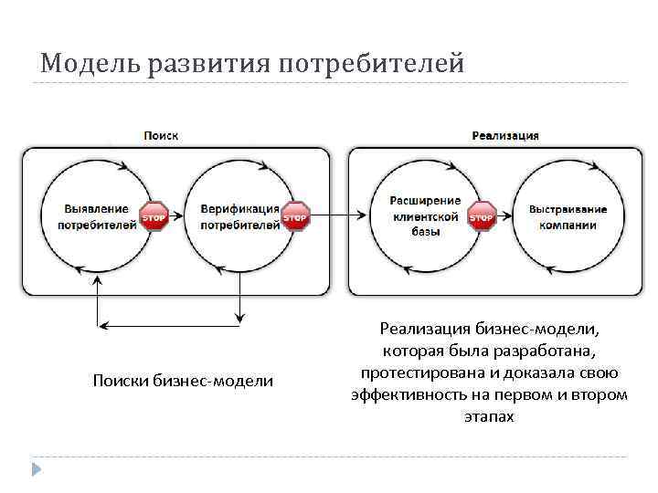 Модель развития потребителей Поиски бизнес-модели Реализация бизнес-модели, которая была разработана, протестирована и доказала свою