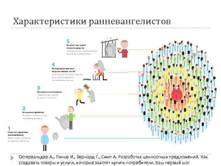 Характеристики ранневангелистов Остервальдер А. , Пинье И. , Бернард Г. , Смит А. Разработка