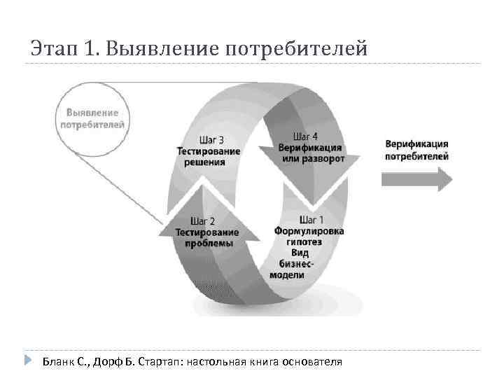 Этап 1. Выявление потребителей Бланк С. , Дорф Б. Стартап: настольная книга основателя 