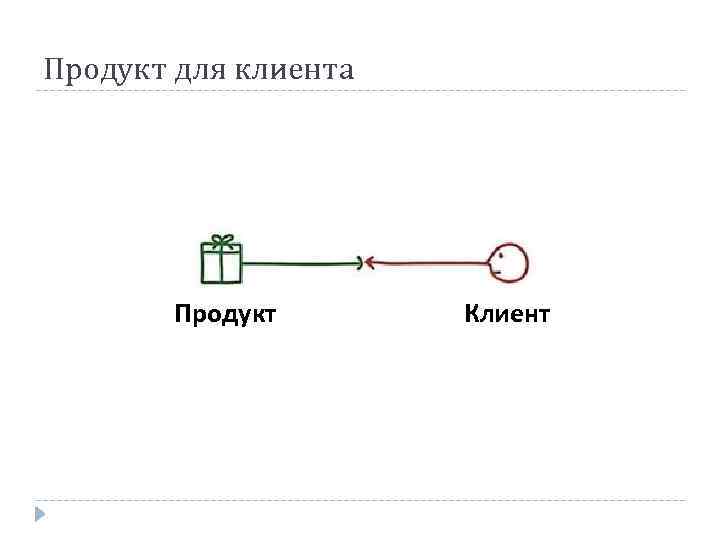 Продукт для клиента Продукт Клиент 