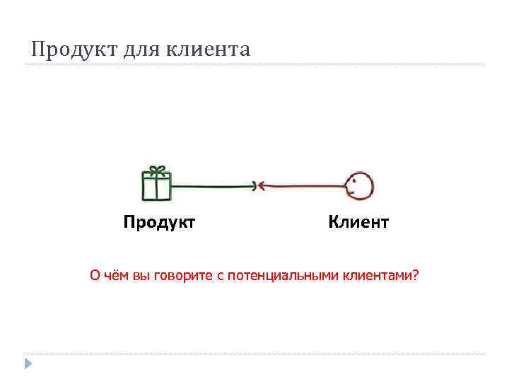Продукт для клиента Продукт Клиент О чём вы говорите с потенциальными клиентами? 