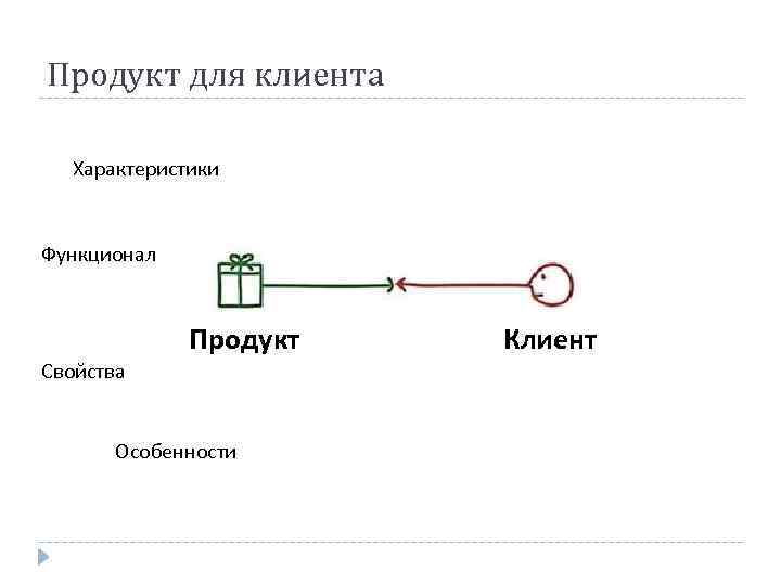 Продукт для клиента Характеристики Функционал Свойства Продукт Особенности Клиент 