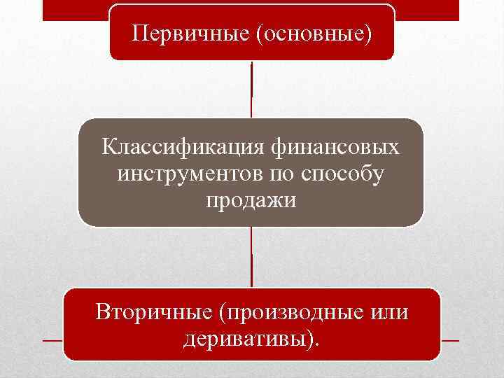 Первичные (основные) Классификация финансовых инструментов по способу продажи Вторичные (производные или деривативы). 