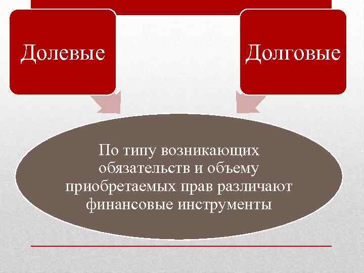 Долевые Долговые По типу возникающих обязательств и объему приобретаемых прав различают финансовые инструменты 