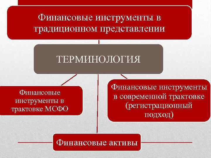 Финансовые инструменты в традиционном представлении ТЕРМИНОЛОГИЯ Финансовые инструменты в трактовке МСФО Финансовые инструменты в