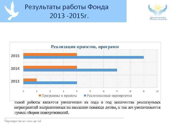  Результаты работы Фонда 2013 -2015 г. Как видно из диаграммы Фонд активно развивается.