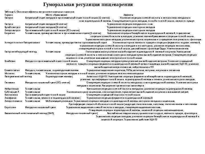 Гуморальная регуляция пищеварения Таблица 1. Основные эффекты гастроинтестинальных гормонов Гормон Место образования Эффекты Гастрин