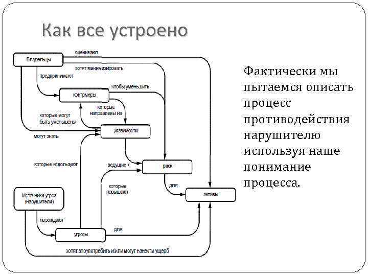 Как все устроено Фактически мы пытаемся описать процесс противодействия нарушителю используя наше понимание процесса.