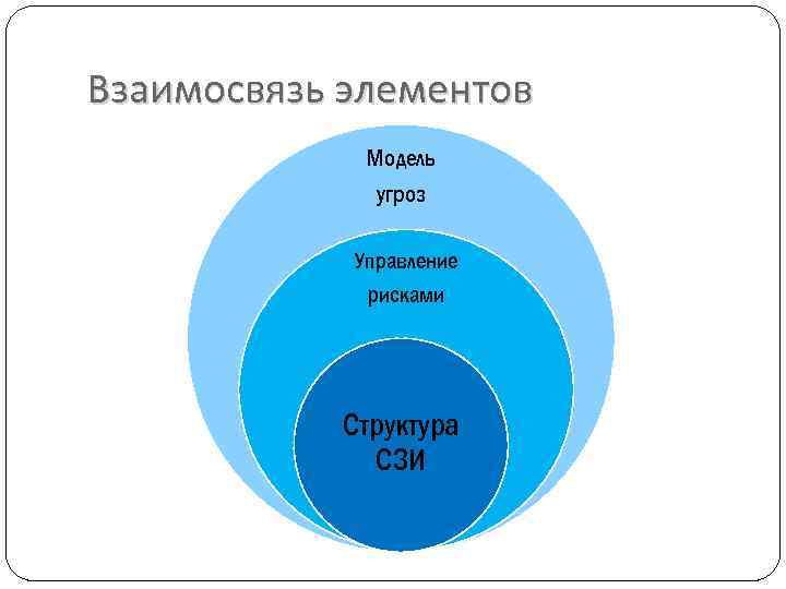 Взаимосвязь элементов Модель угроз Управление рисками Структура СЗИ 