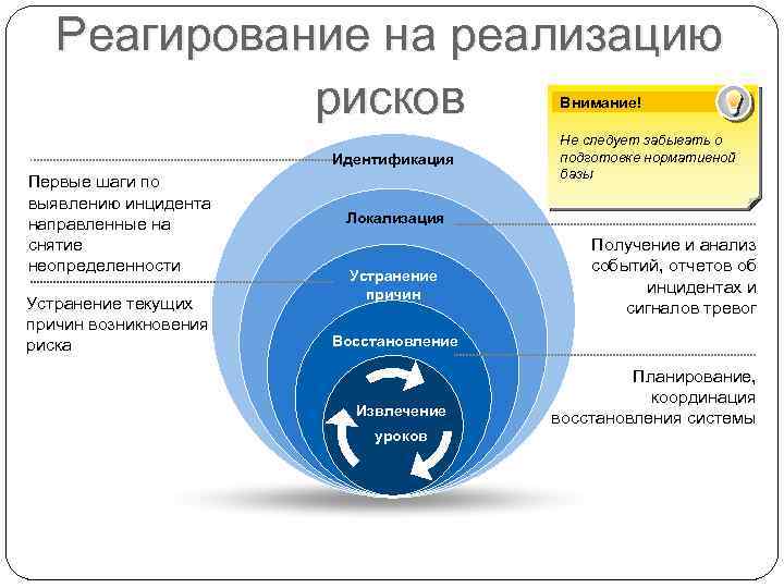 Этапах безопасность. Реагирование на инциденты. Этапы процесса реагирования на инциденты. Инцидент информационной безопасности. Реагирование на инциденты ИБ.