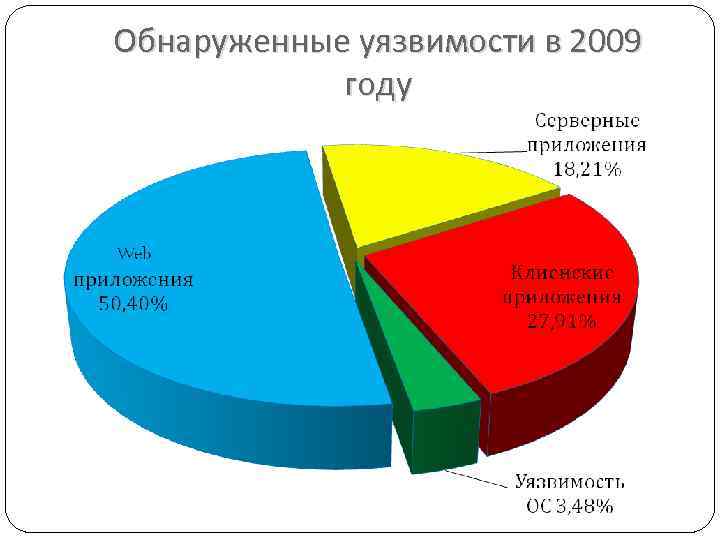 Обнаруженные уязвимости в 2009 году 