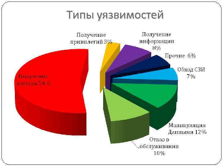 Типы уязвимостей 