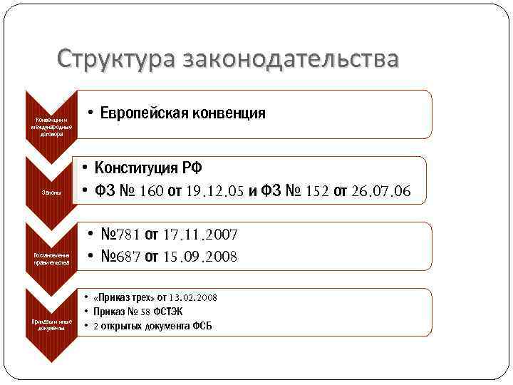 Структура законодательства Конвенции и международные договора Законы Постановления правительства Приказы и иные документы •