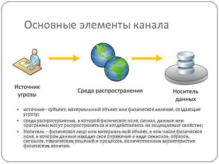 Основные элементы канала источник– субъект, материальный объект или физическое явление, создающие угрозу; среда распространения,