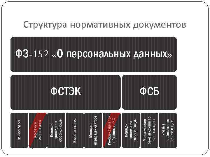 Типовые требования по криптозащите ФСТЭК Методические рекомендации по криптозащите Порядок проведения классификации Рекомендации при