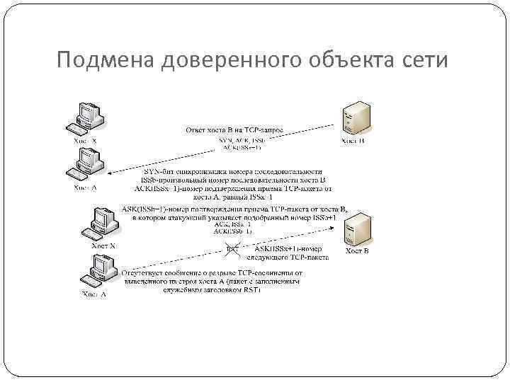 Подмена доверенного объекта сети 