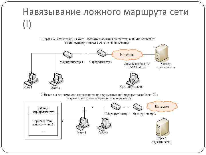 Навязывание ложного маршрута сети (I) 