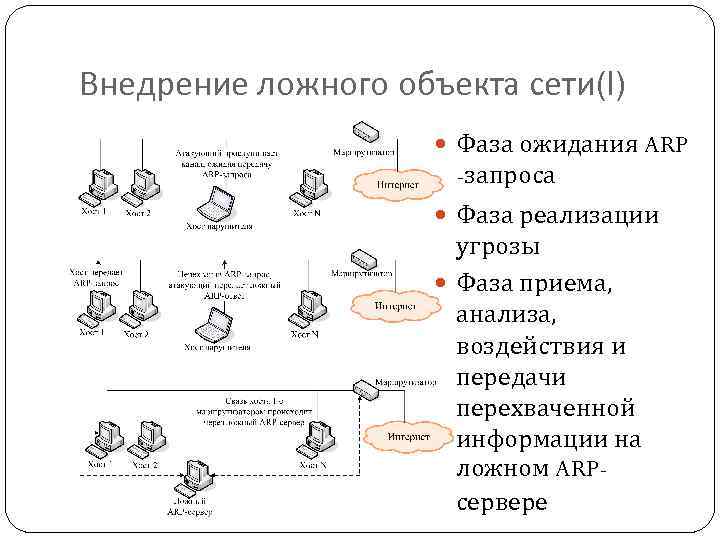 Внедрение ложного объекта сети(I) Фаза ожидания ARP -запроса Фаза реализации угрозы Фаза приема, анализа,