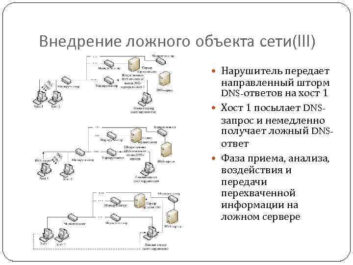 Внедрение ложного объекта сети(III) Нарушитель передает направленный шторм DNS-ответов на хост 1 Хост 1