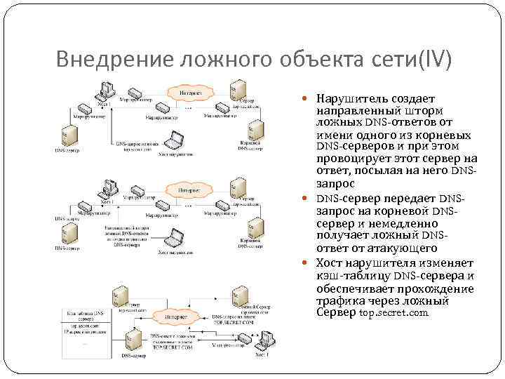 Внедрение ложного объекта сети(IV) Нарушитель создает направленный шторм ложных DNS-ответов от имени одного из