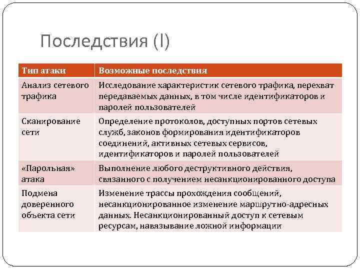 Последствия (I) Тип атаки Возможные последствия Анализ сетевого трафика Исследование характеристик сетевого трафика, перехват