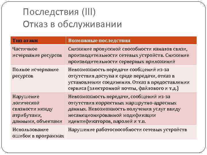 Последствия (III) Отказ в обслуживании Тип атаки Возможные последствия Частичное исчерпание ресурсов Снижение пропускной