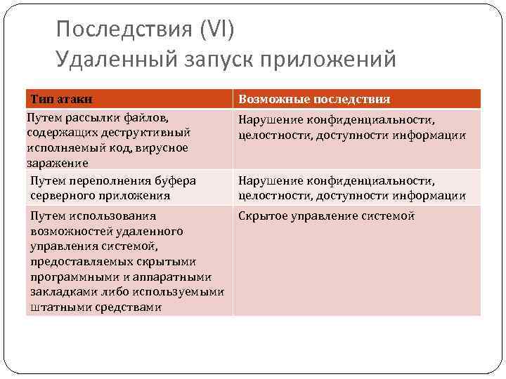 Последствия (VI) Удаленный запуск приложений Тип атаки Путем рассылки файлов, содержащих деструктивный исполняемый код,