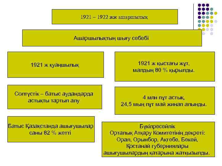 1921 – 1922 жж ашаршылық Ашаршылықтың шығу себебі 1921 ж қуаңшылық Солтүстік – батыс