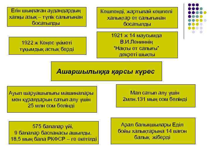 Егін шықпаған аудандардың халқы азық – түлік салығынан босатылды Көшпенді, жартылай көшпелі халықтар ет