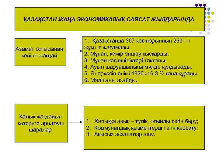 ҚАЗАҚСТАН ЖАҢА ЭКОНОМИКАЛЫҚ САЯСАТ ЖЫЛДАРЫНДА Азамат соғысынан кейінгі жағдай Халық жағдайын көтеруге арналған шаралар