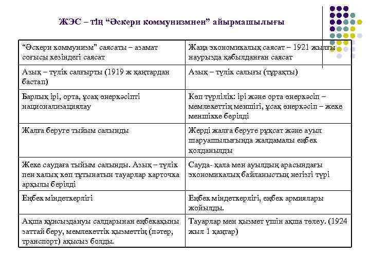 ЖЭС – тің “Әскери коммунизмнен” айырмашылығы “Әскери коммунизм” саясаты – азамат соғысы кезіндегі саясат