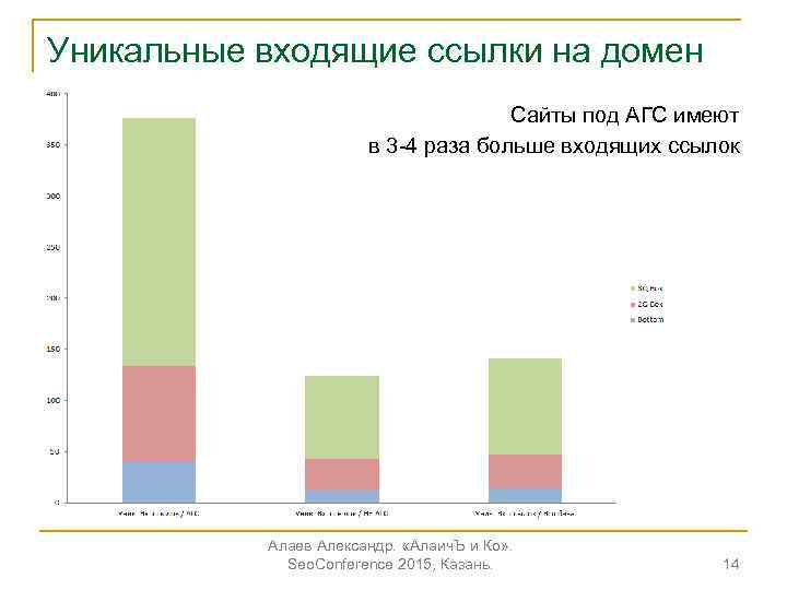 Уникальные входящие ссылки на домен Сайты под АГС имеют в 3 -4 раза больше