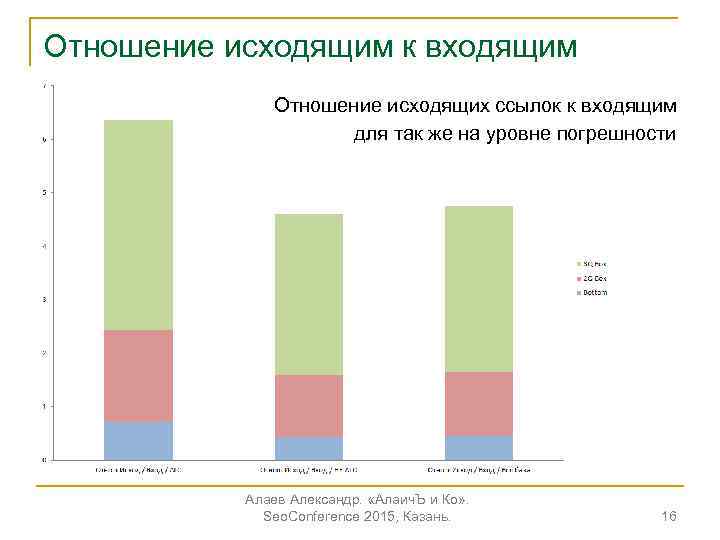 Отношение исходящим к входящим Отношение исходящих ссылок к входящим для так же на уровне