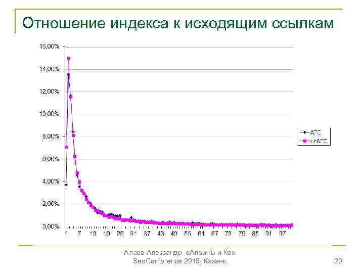 Отношение индекса к исходящим ссылкам Алаев Александр. «Алаич. Ъ и Ко» . Seo. Conference